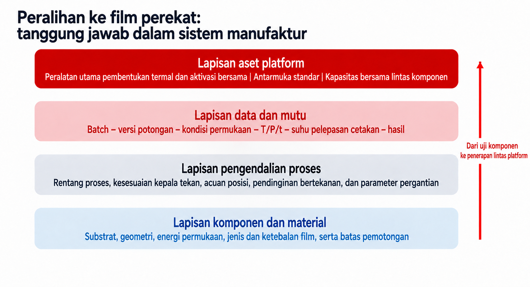 Prinsip Lanjutan Penggantian Perekat Semprot dengan Film: Dari ROI Satu Komponen ke Arsitektur Manufaktur Platform