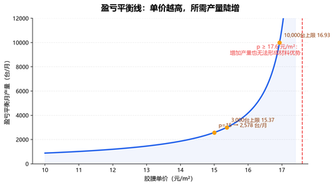 胶膜单价与月产量盈亏平衡线