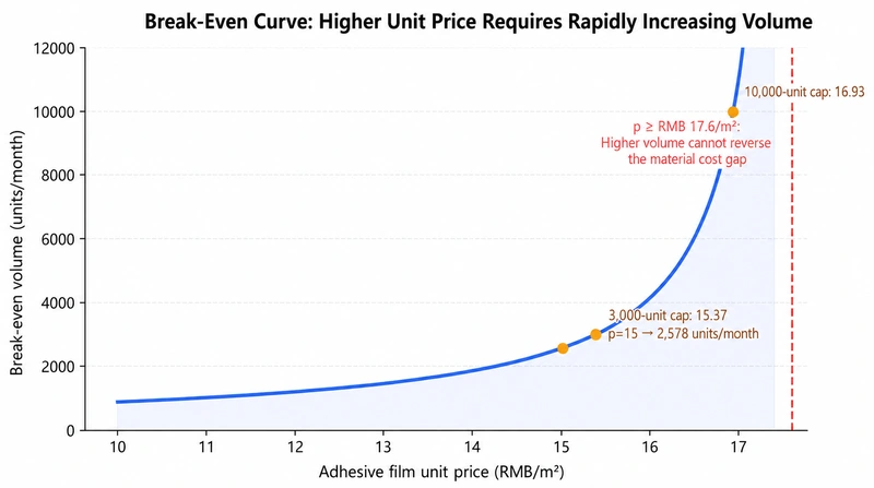 Break-even line for adhesive-film price and monthly volume
