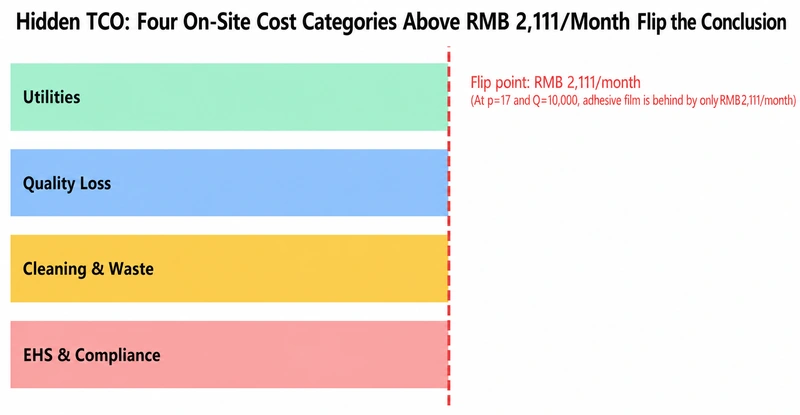 Hidden total-cost reversal test for spray adhesive
