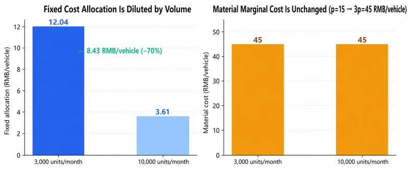 Volume dilutes fixed-cost allocation but not film marginal cost