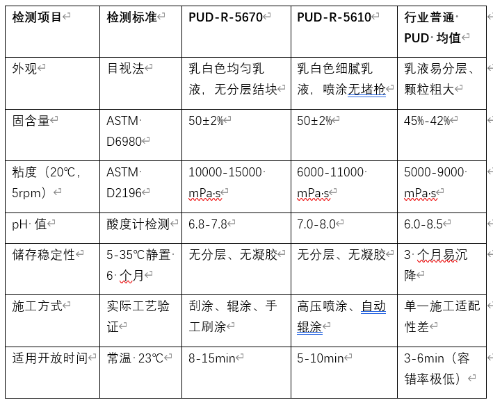 汭捷汽车内饰粘结 PUD 全方案解析:赋能汽车内饰升级技术配图