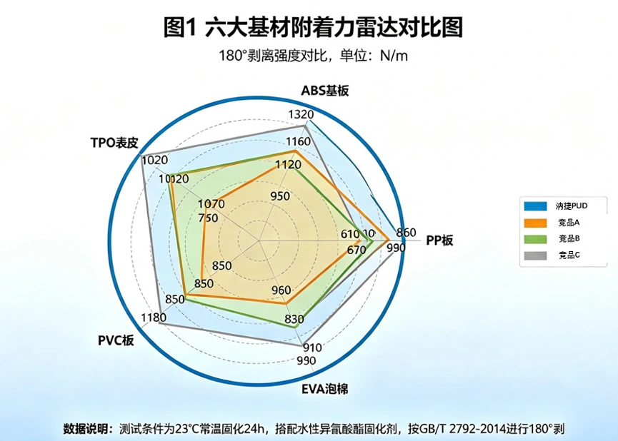 汭捷汽车内饰水性 PUD:六大关键优势全解析技术配图
