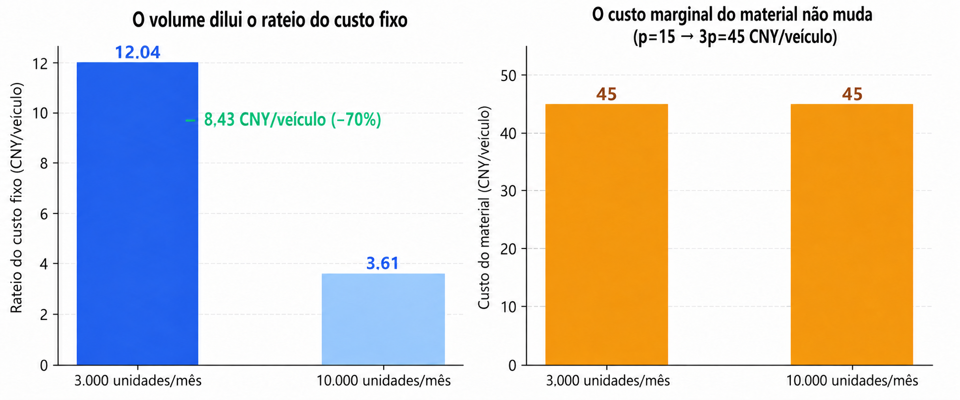 O volume dilui o rateio do custo fixo, mas não o custo marginal do filme