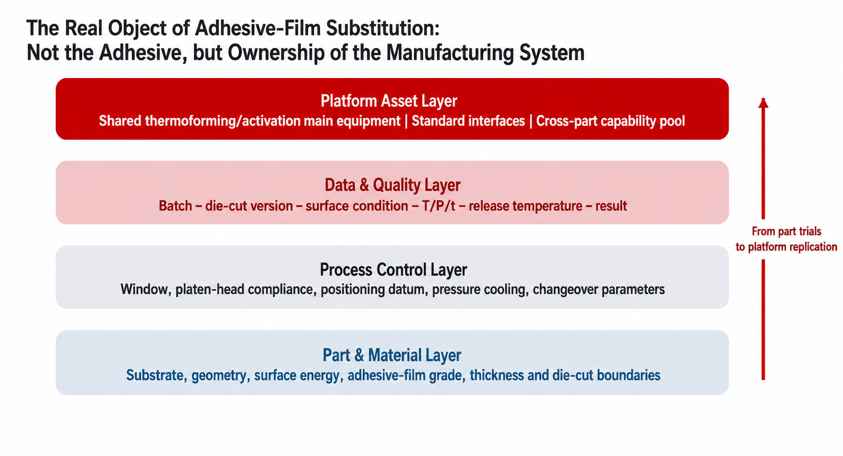 The Second-Order Principles of Replacing Spray Adhesive with Film: From Single-Part ROI to a Platform Manufacturing Architecture