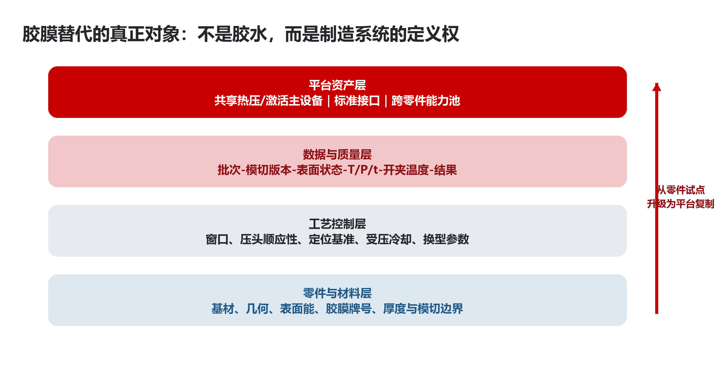 胶膜替代喷胶的第二性原理：从单零件 ROI，到平台级制造架构