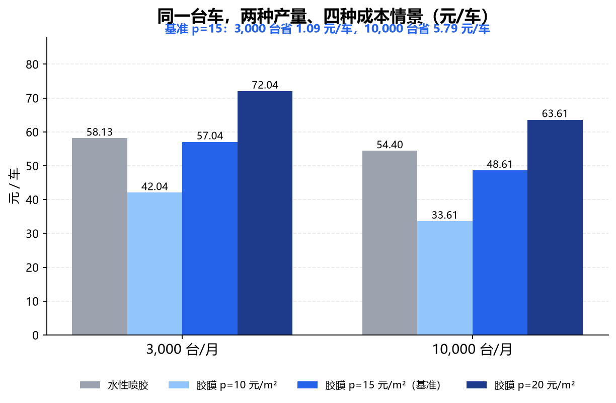 胶膜 vs 水性喷胶：200 万设备投资，买到的不是胶，而是一条可复制的工艺