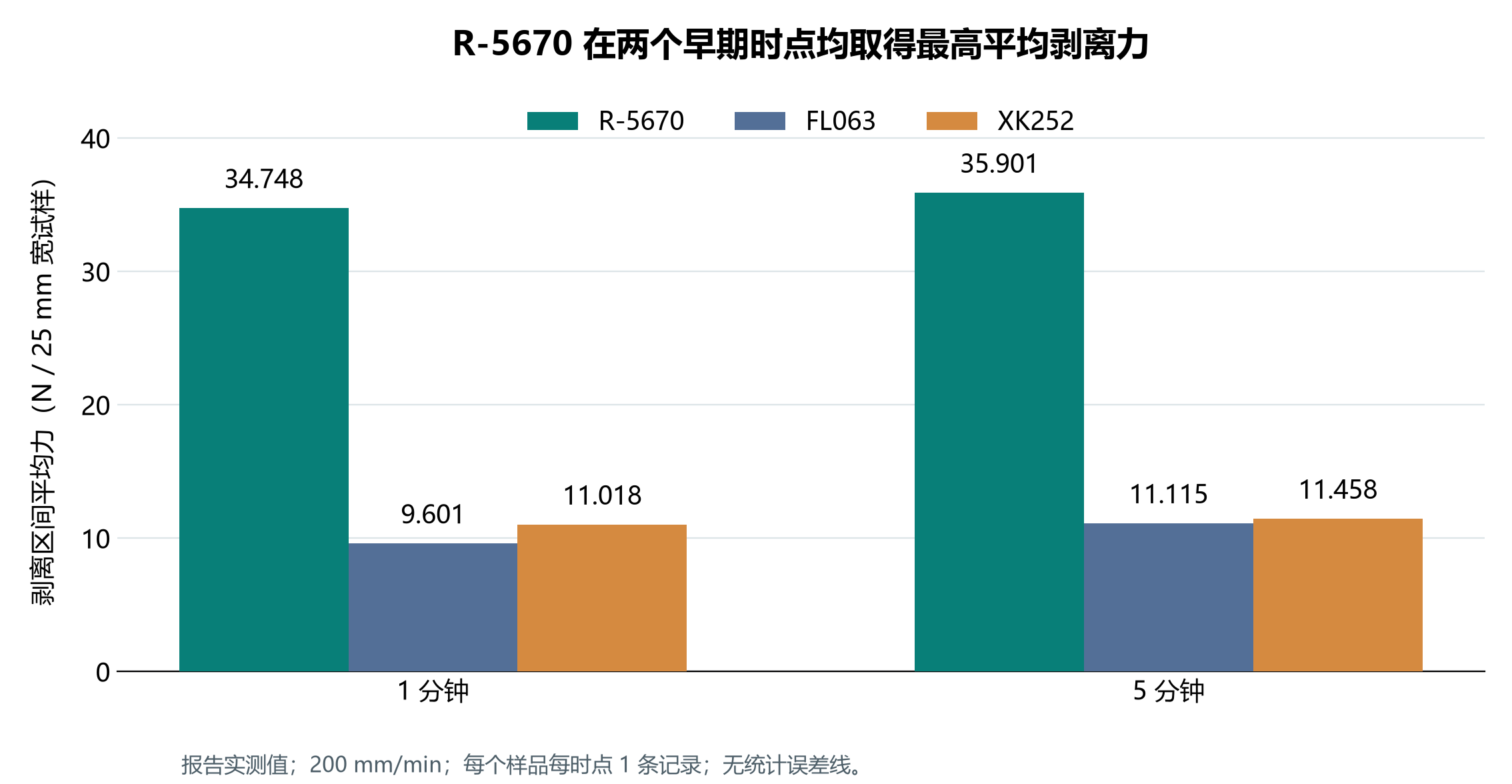 R-5670、FL063和XK252在1分钟及5分钟的平均剥离力