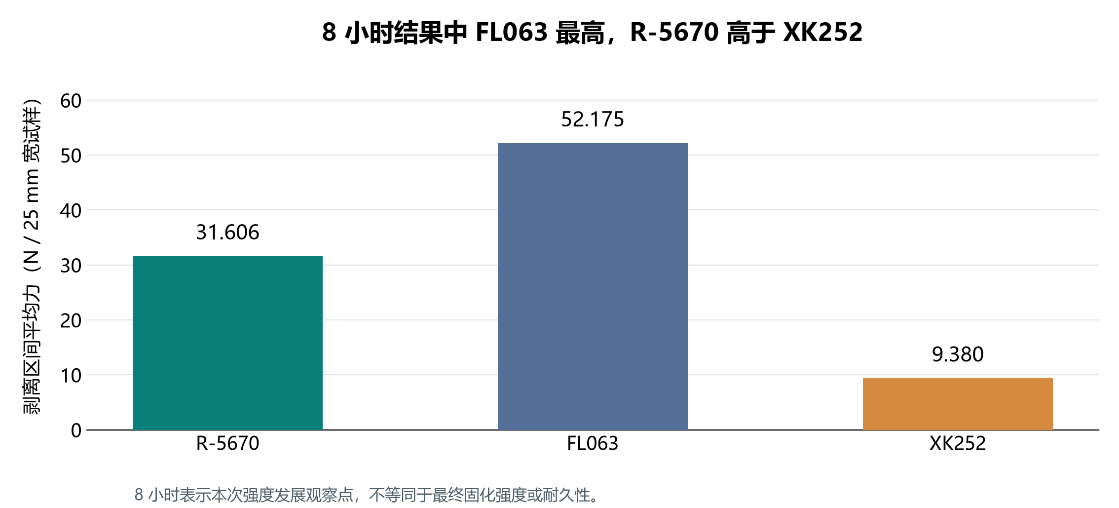 R-5670、FL063和XK252在8小时的平均剥离力