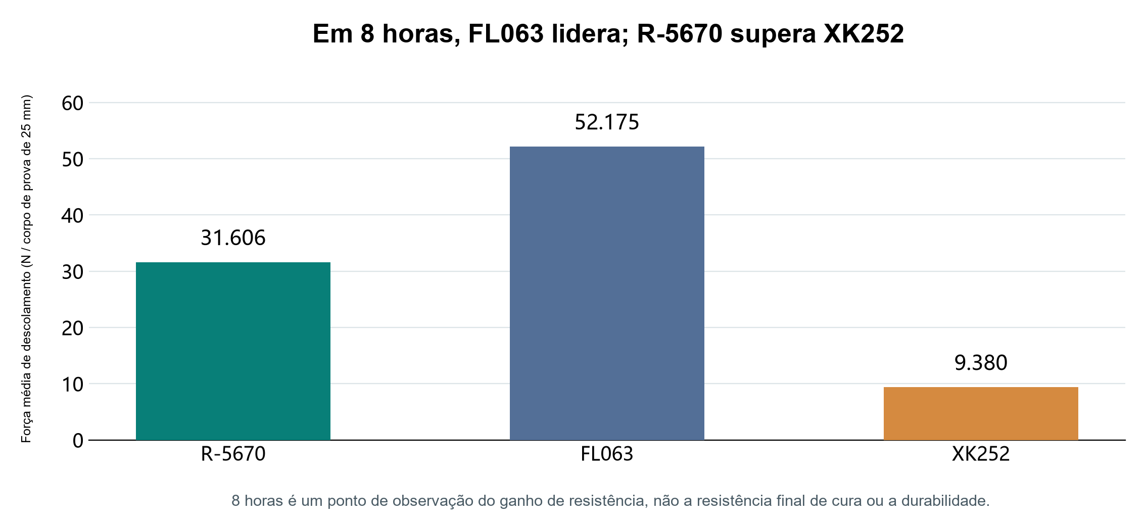 Força média de descolamento em 8 horas de R-5670, FL063 e XK252
