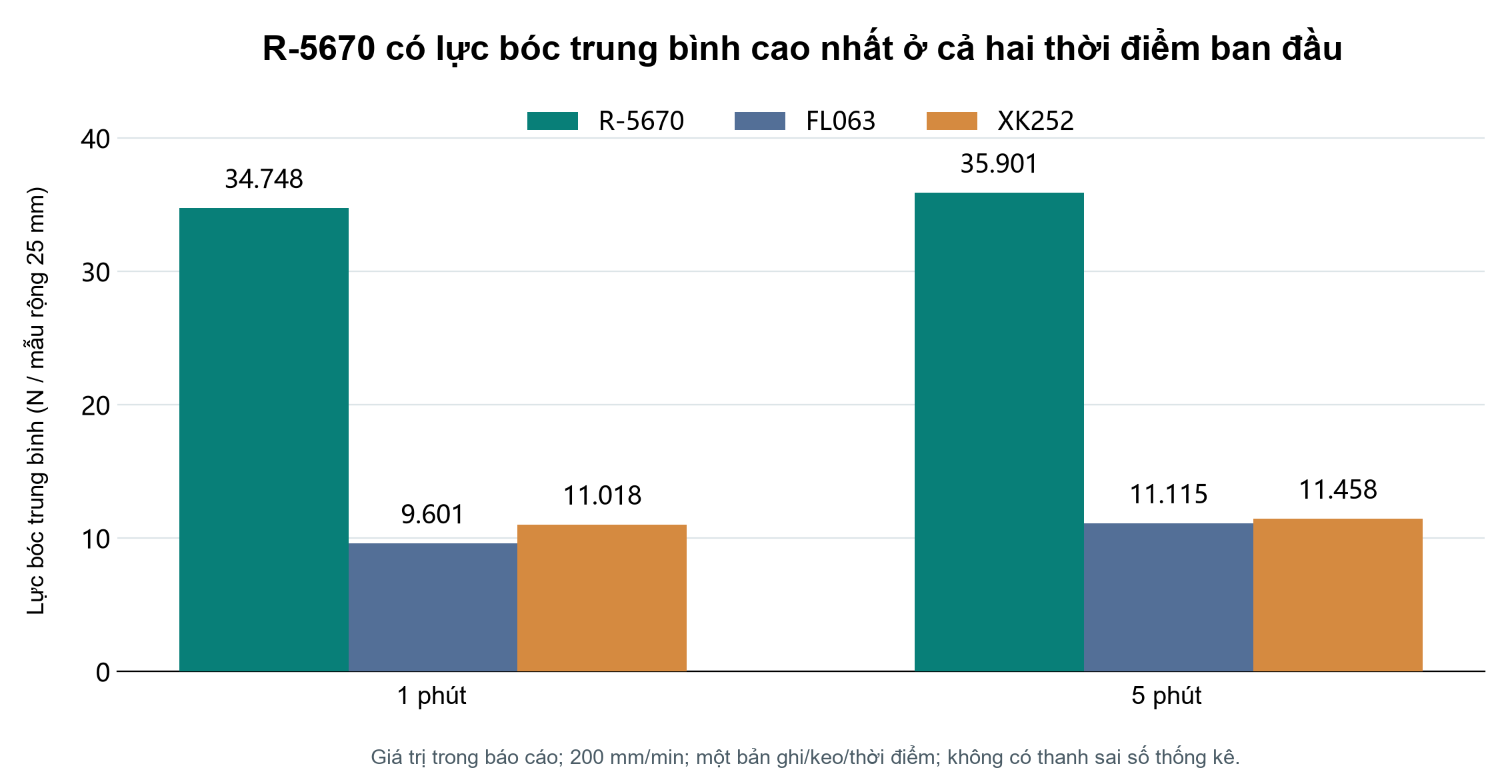 Lực bóc trung bình ở 1 và 5 phút của R-5670, FL063 và XK252