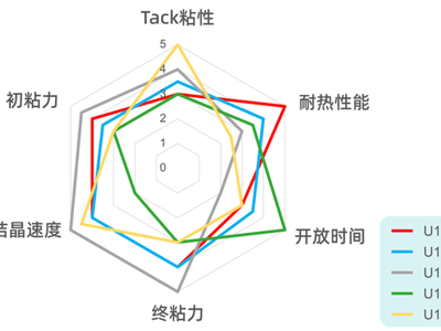 汭捷汽车内饰粘结 PUD 全方案解析:赋能汽车内饰升级技术配图