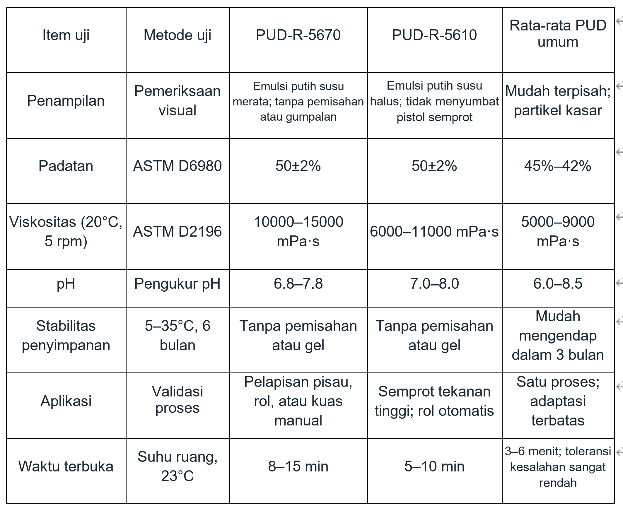 Data dasar fisika dan kimia kedua produk PUD berbasis air