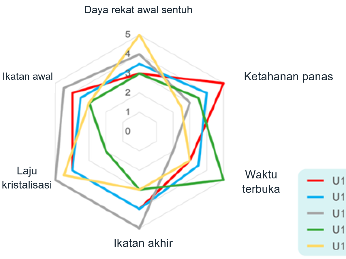 Perbandingan radar kinerja ikatan PUD