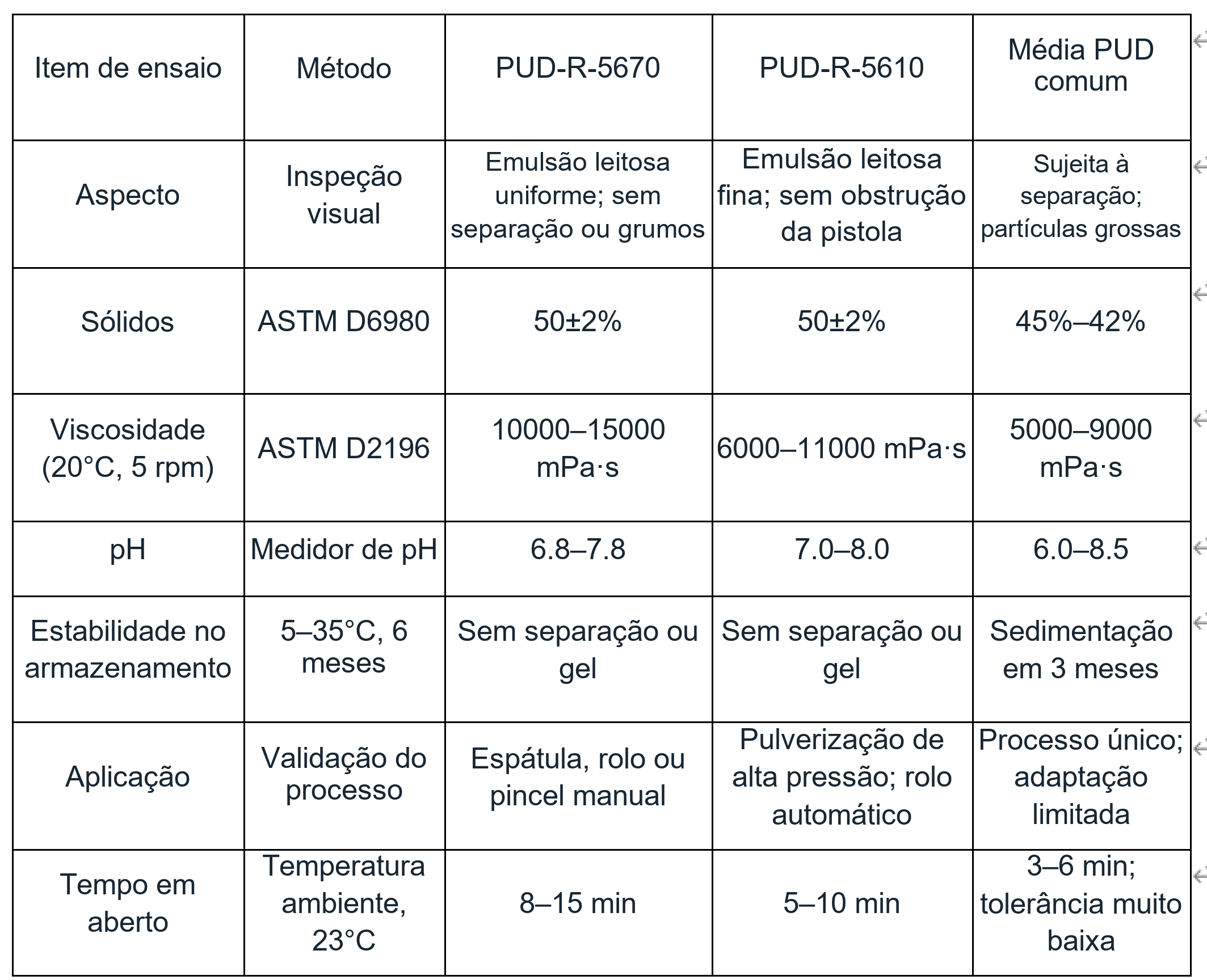 Dados físicos e químicos básicos dos dois produtos PUD à base de água