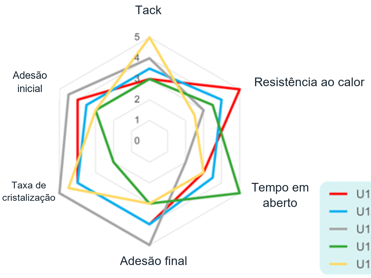 Comparação em gráfico radar do desempenho de colagem de PUD