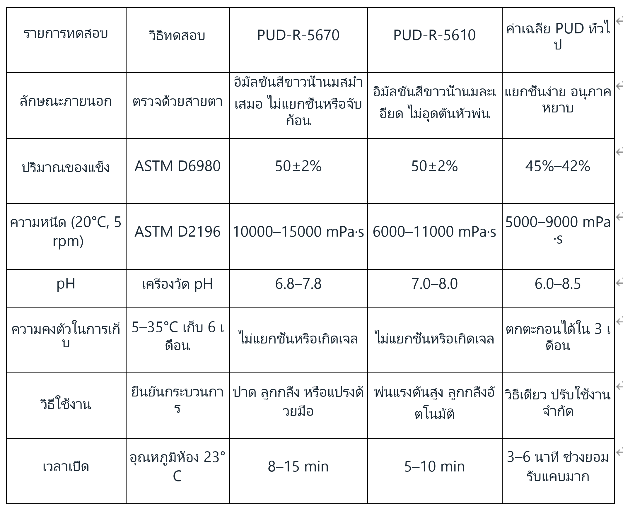 ข้อมูลสมบัติทางกายภาพและเคมีพื้นฐานของผลิตภัณฑ์ PUD สูตรน้ำสองรุ่น
