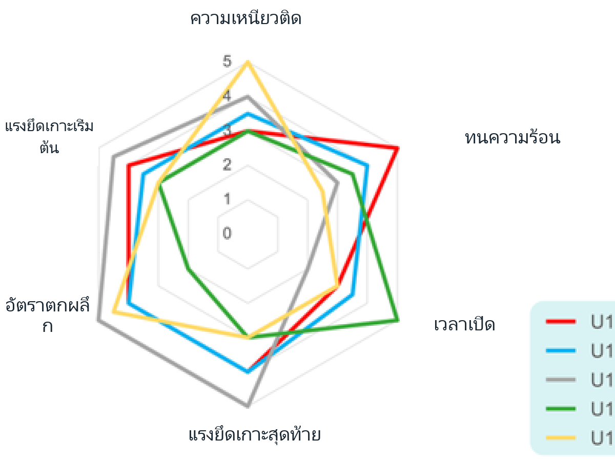 แผนภูมิเรดาร์เปรียบเทียบสมรรถนะการยึดติดของ PUD