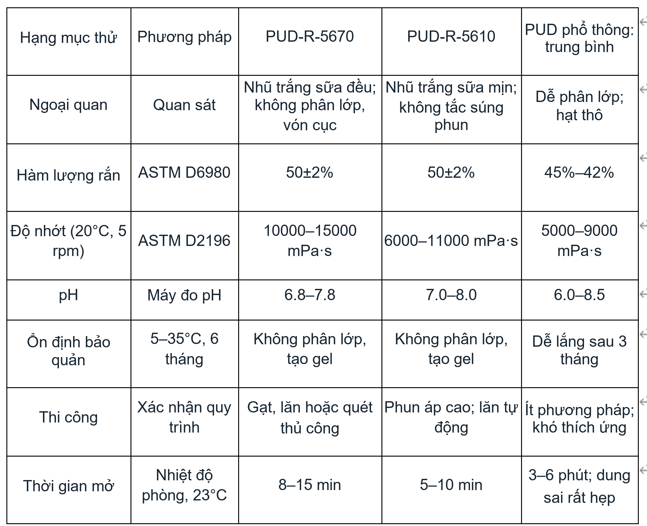 Dữ liệu vật lý, hóa học cơ bản của hai sản phẩm PUD gốc nước