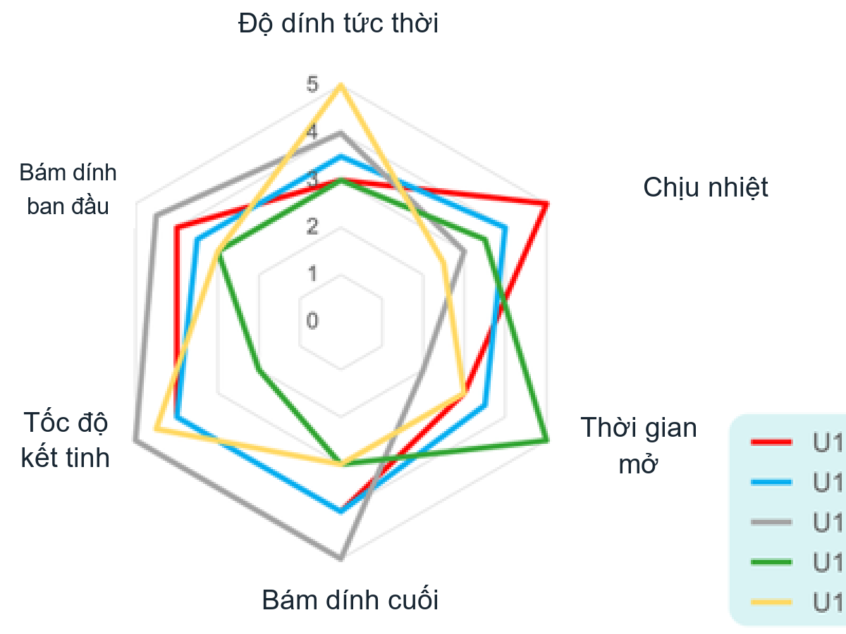Biểu đồ radar so sánh tính năng kết dính PUD