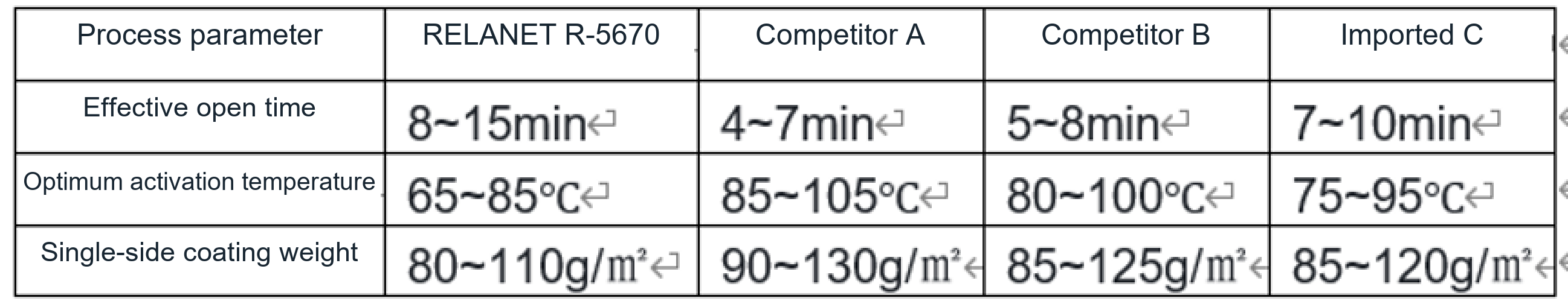 Comparison of application and process parameters