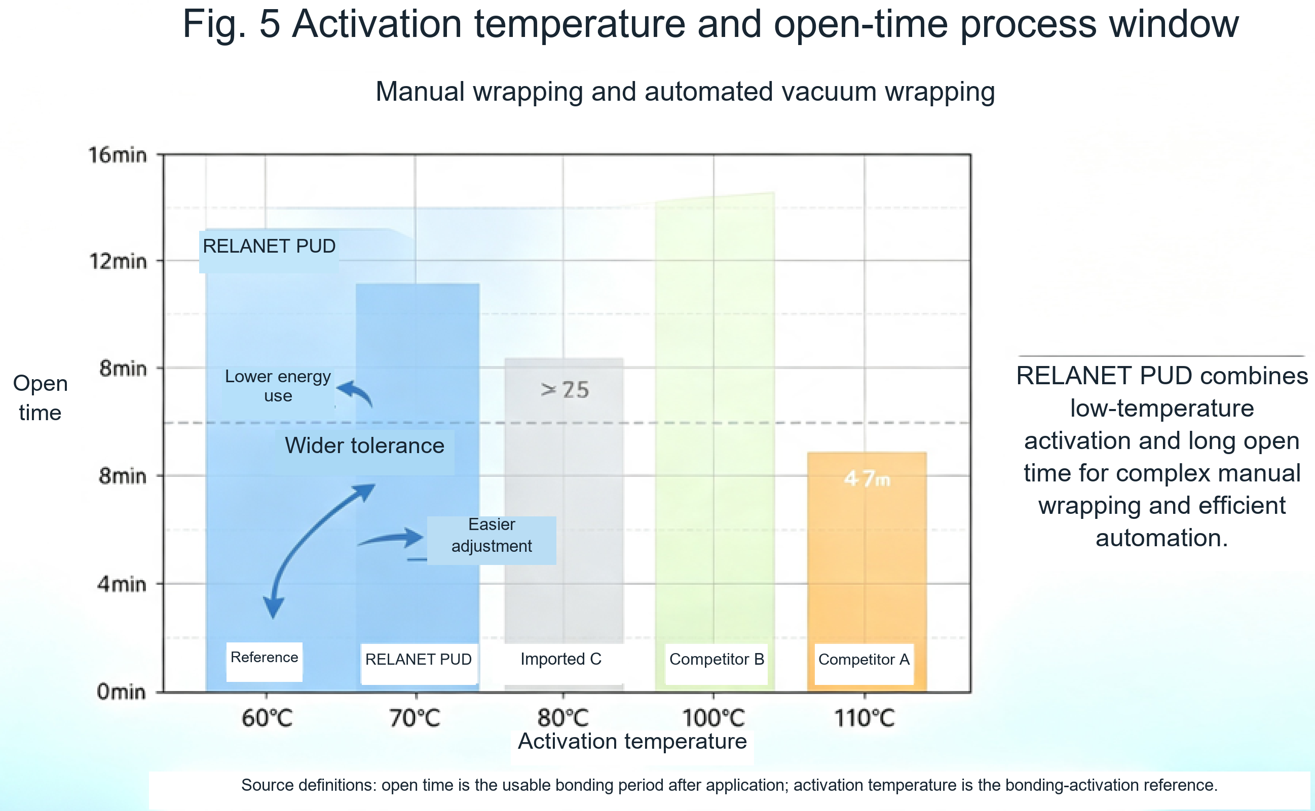 Two-dimensional activation-temperature and open-time chart