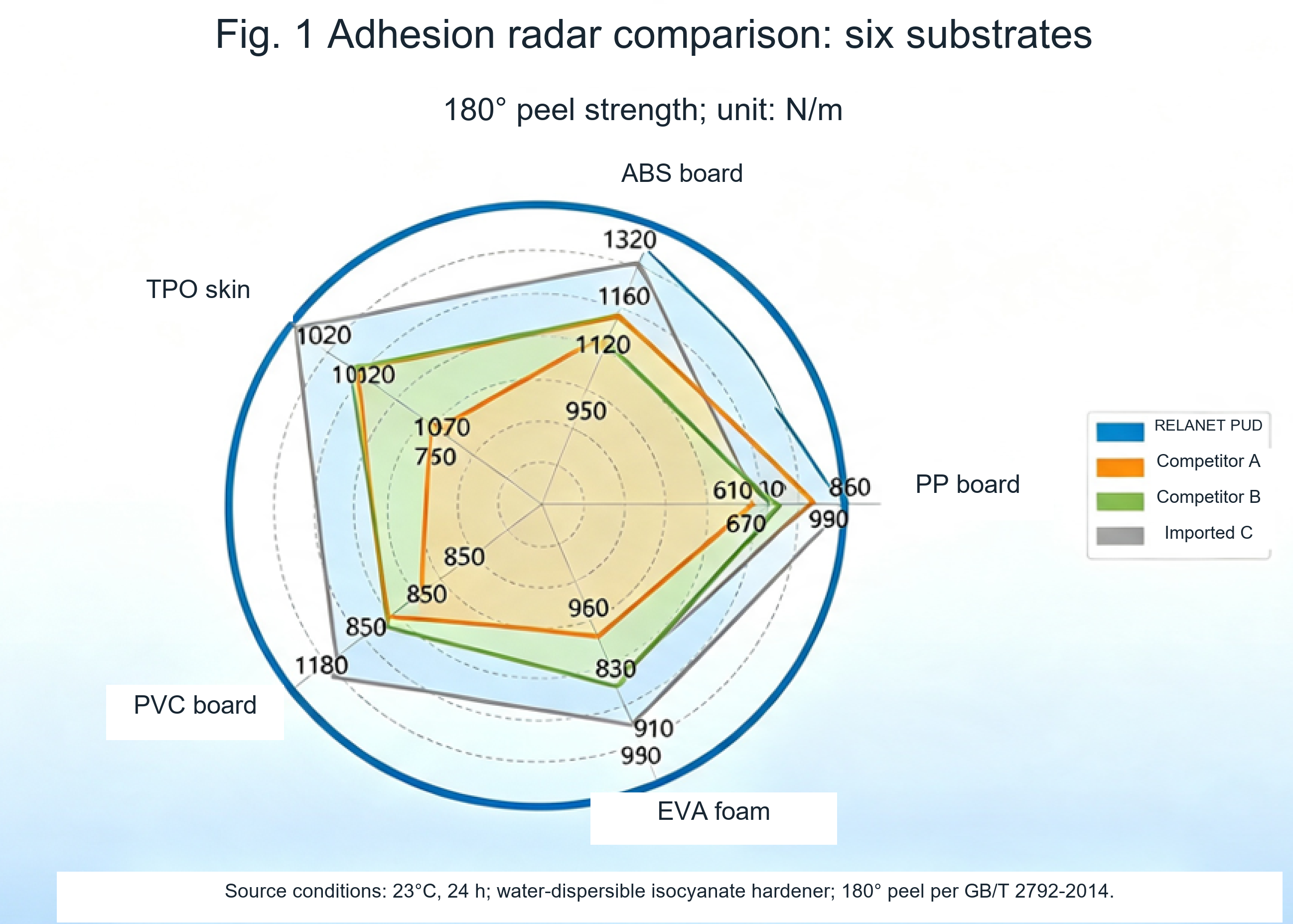 Six-axis adhesion radar chart for RELANET and three comparison products