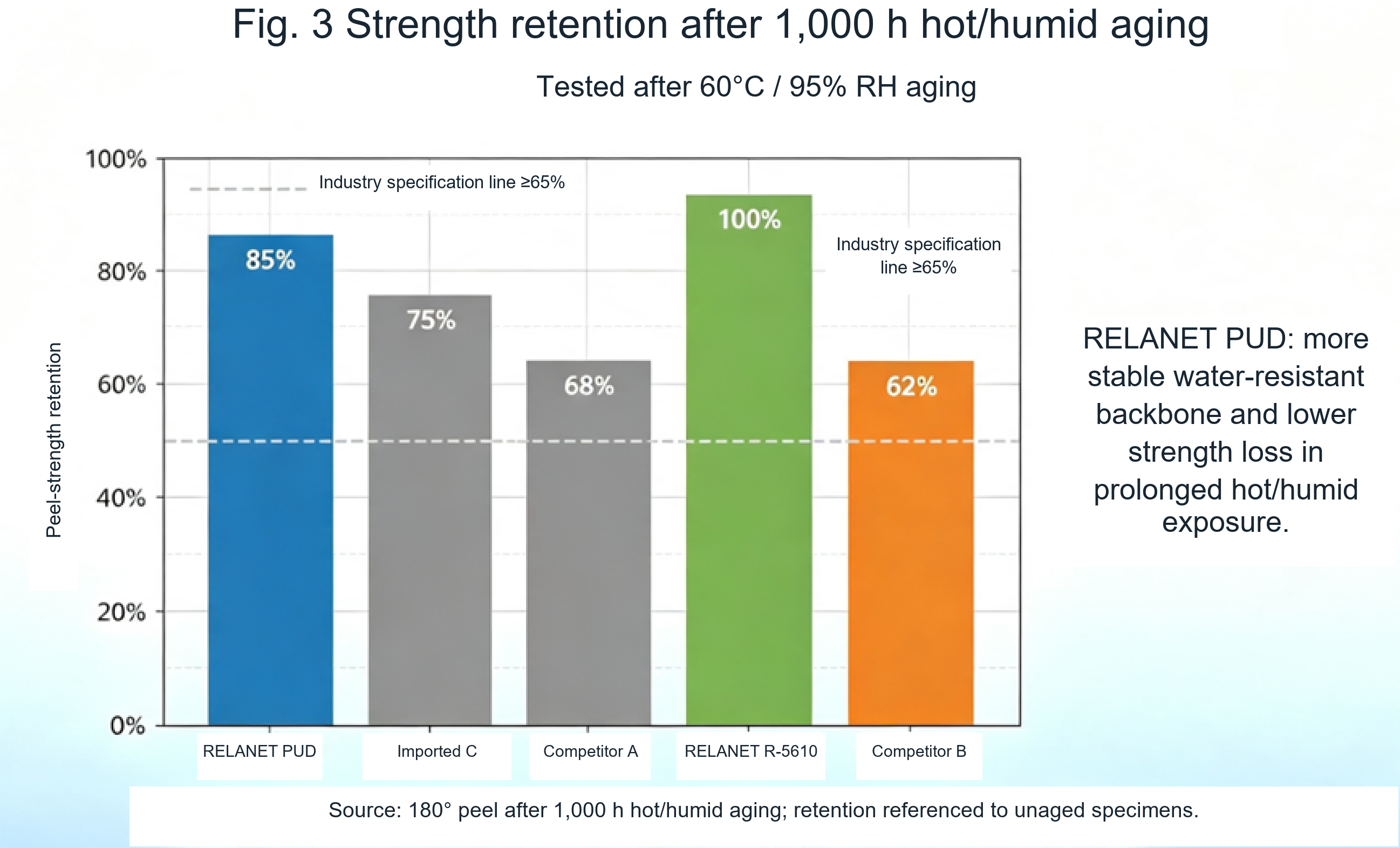 Bar chart comparing strength retention after 1,000-hour humid-heat aging