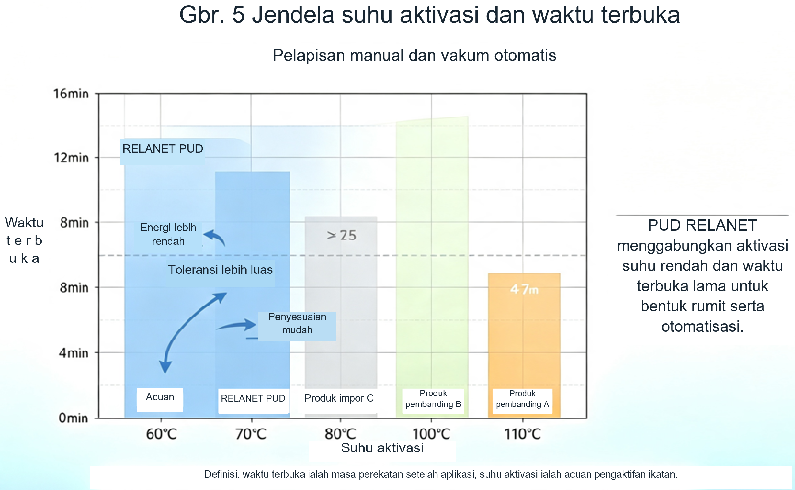 Grafik suhu aktivasi dan waktu terbuka dua dimensi