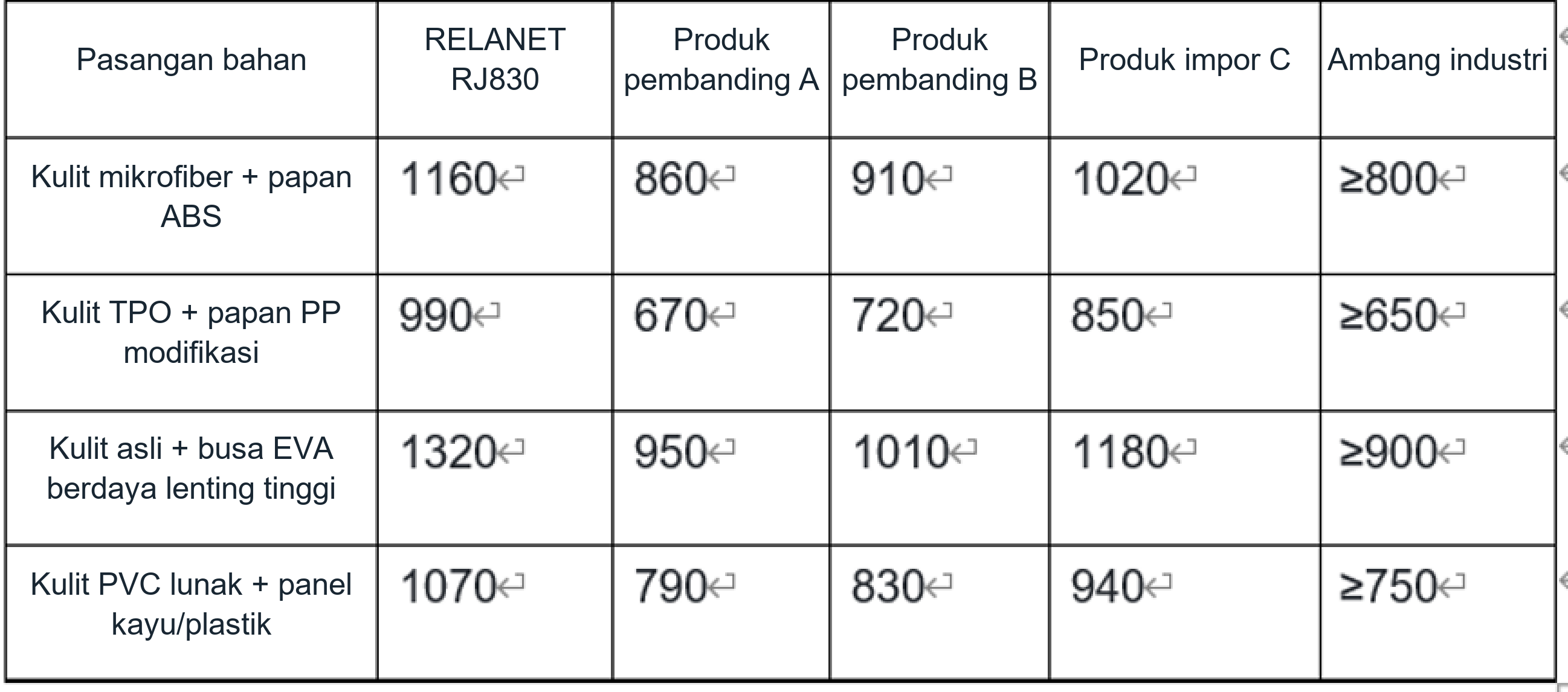 Perbandingan adhesi empat produk di seluruh substrat interior otomotif