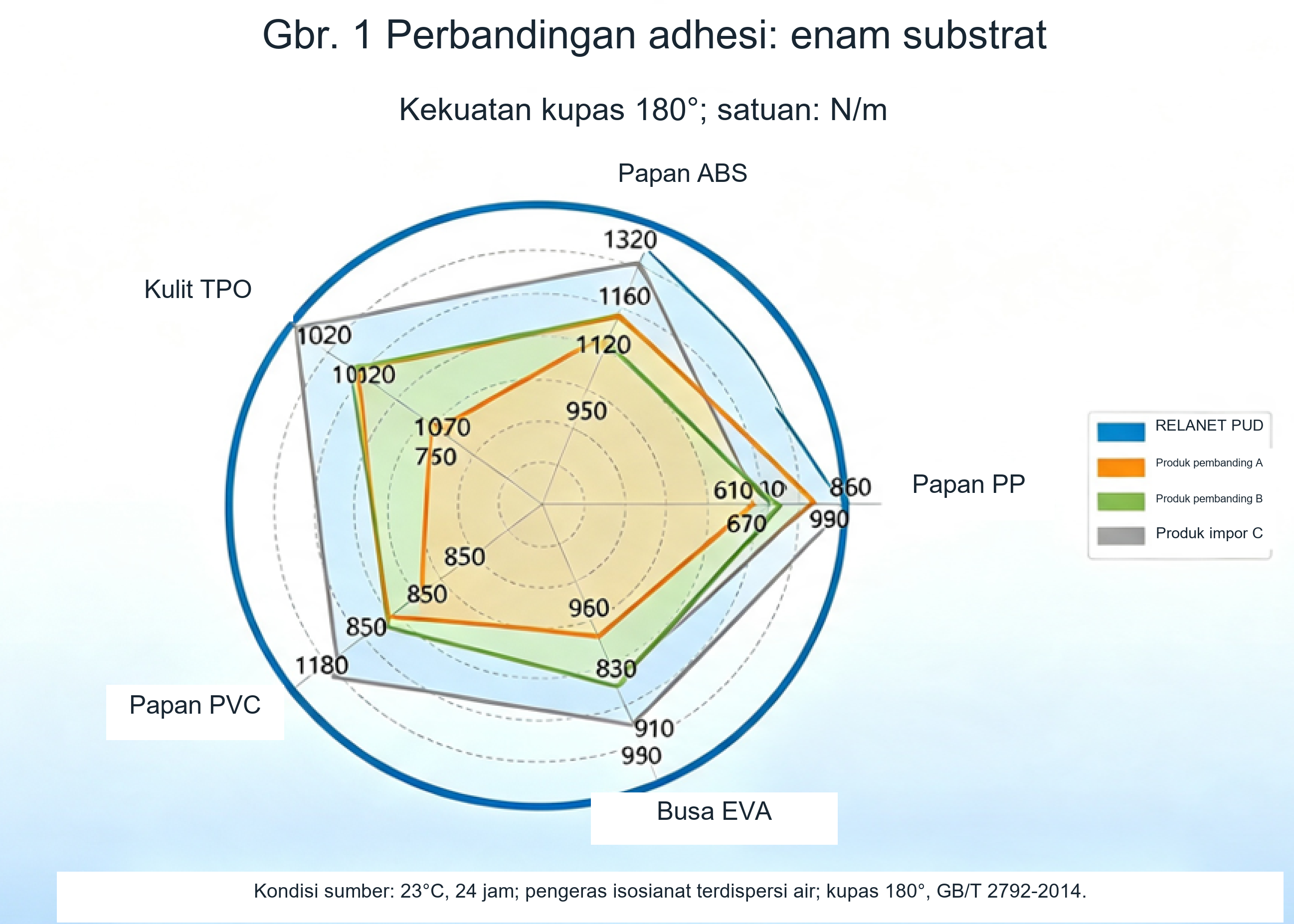 Bagan radar adhesi enam sumbu untuk RELANET dan tiga produk perbandingan