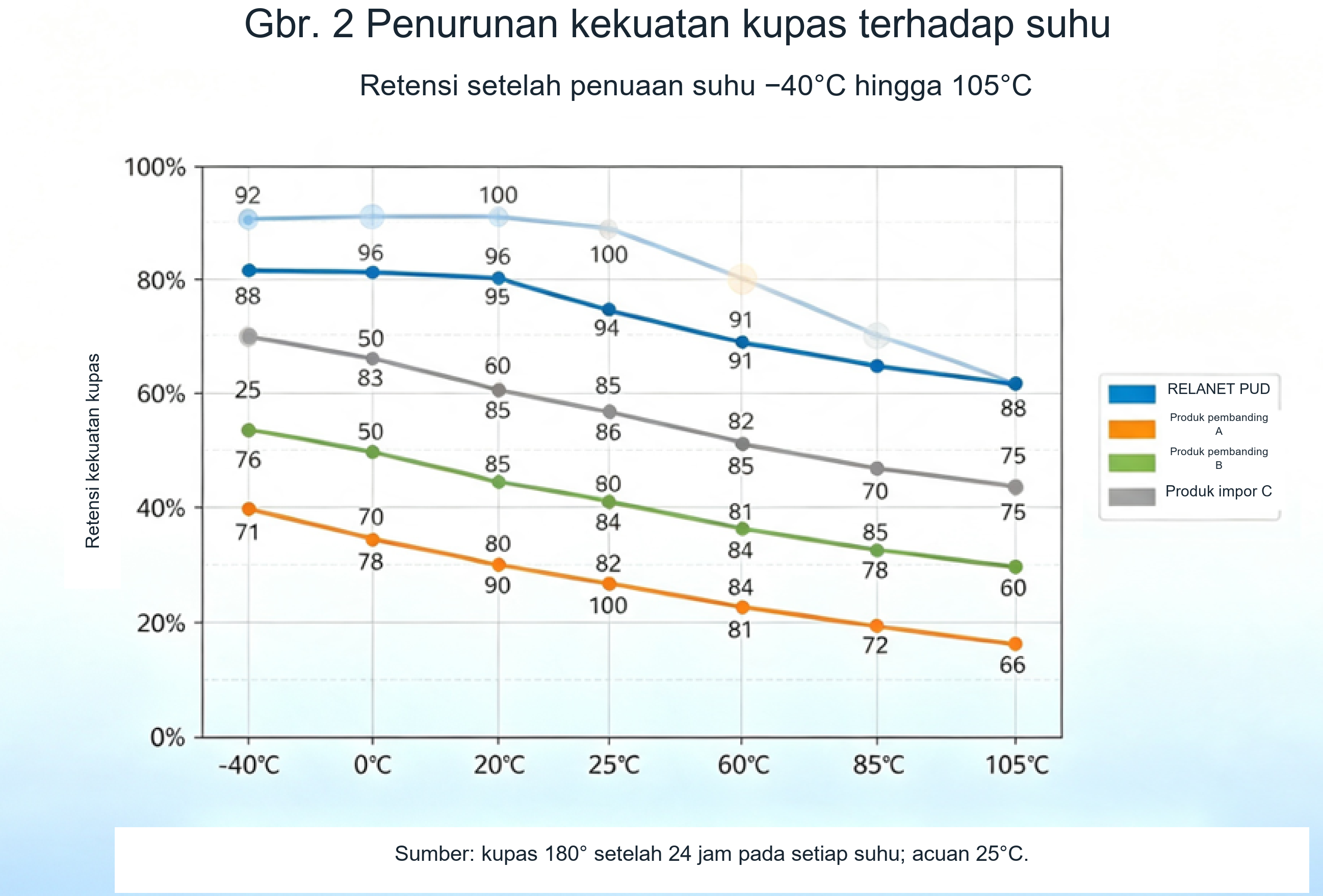Kurva retensi kekuatan kupas dari -40°C hingga 105°C