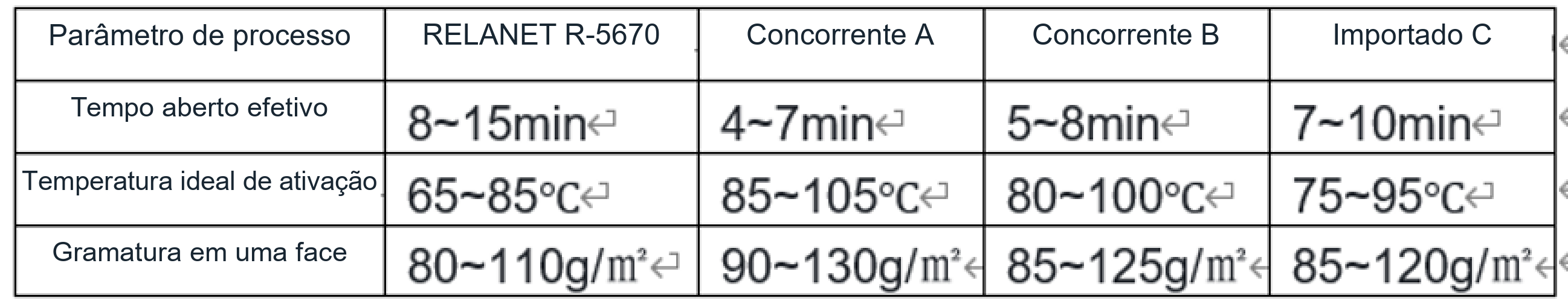 Comparação de parâmetros de aplicação e processo