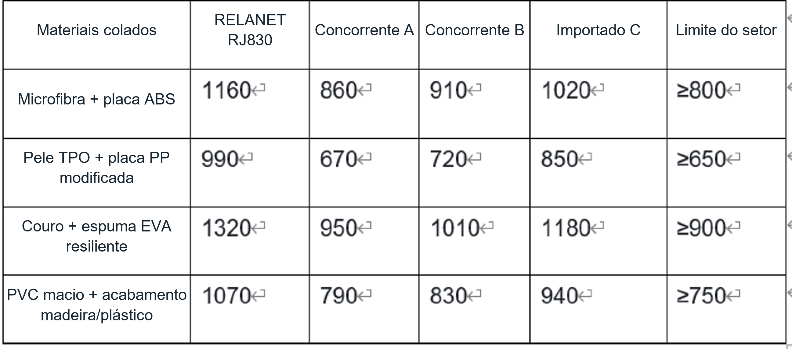 Comparação de adesão de quatro produtos em substratos de interiores automotivos