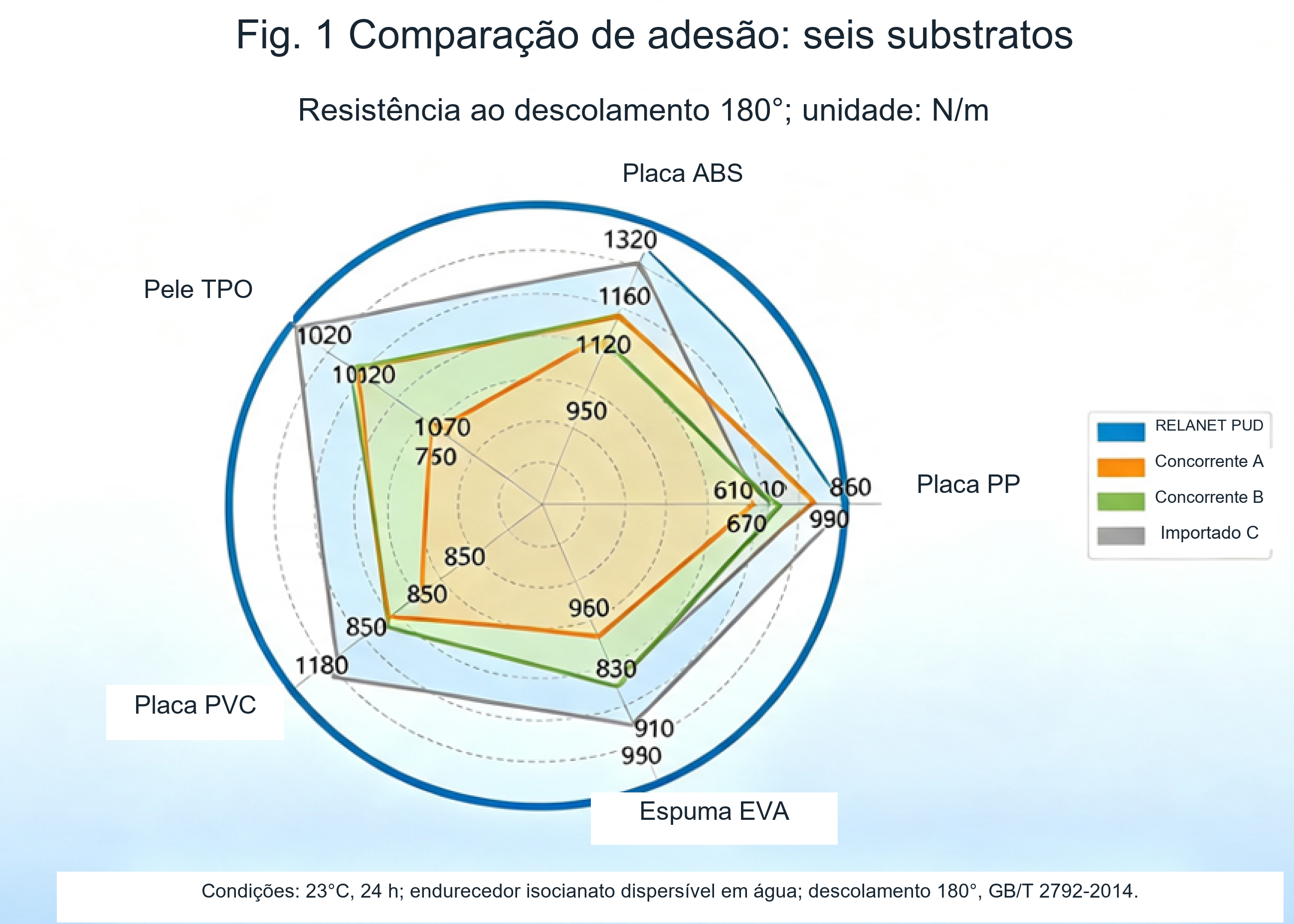 Gráfico radar de adesão em seis eixos para RELANET e três produtos comparados