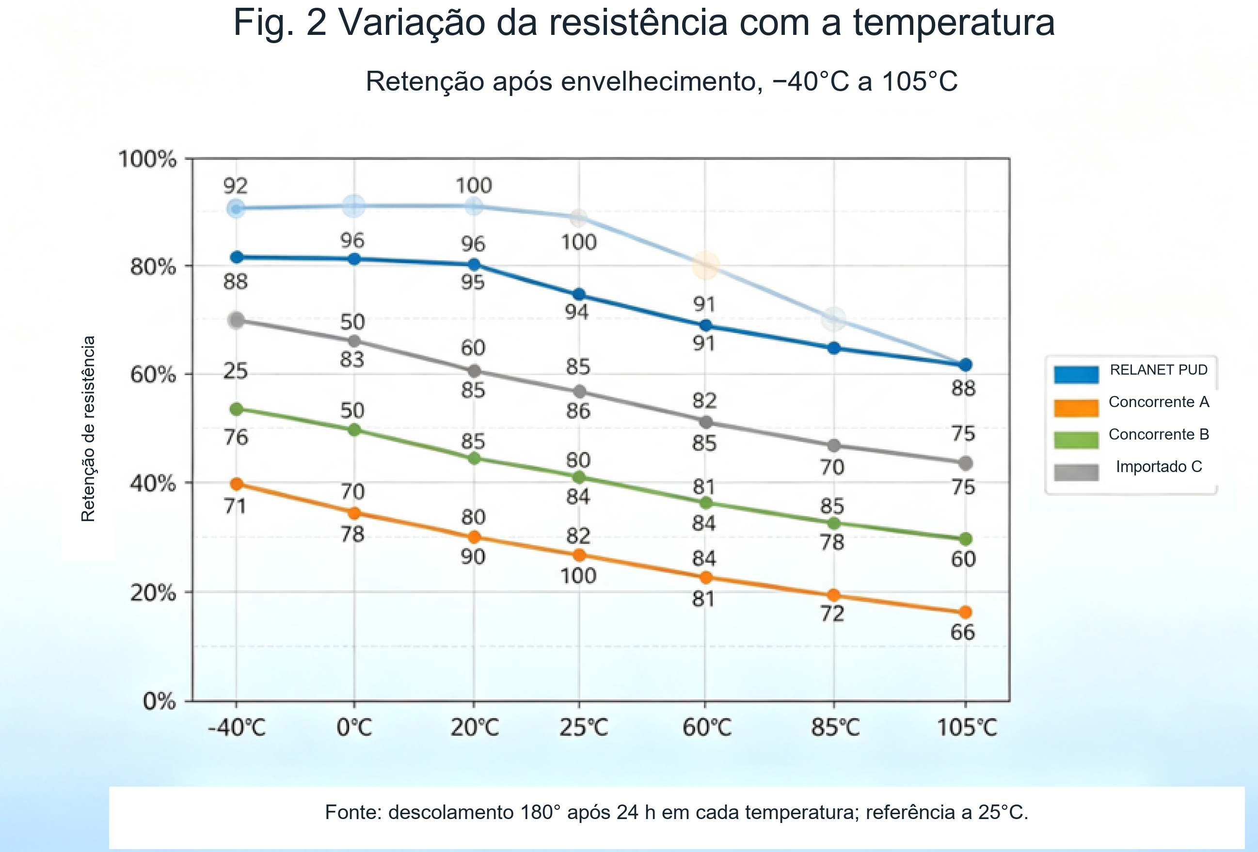Curvas de retenção da resistência ao descolamento de -40°C a 105°C