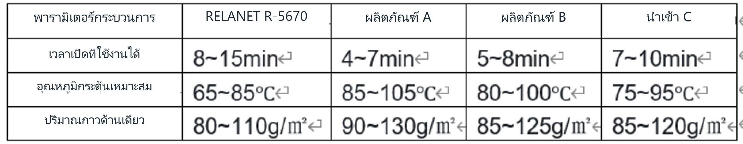 การเปรียบเทียบพารามิเตอร์การใช้งานและกระบวนการ