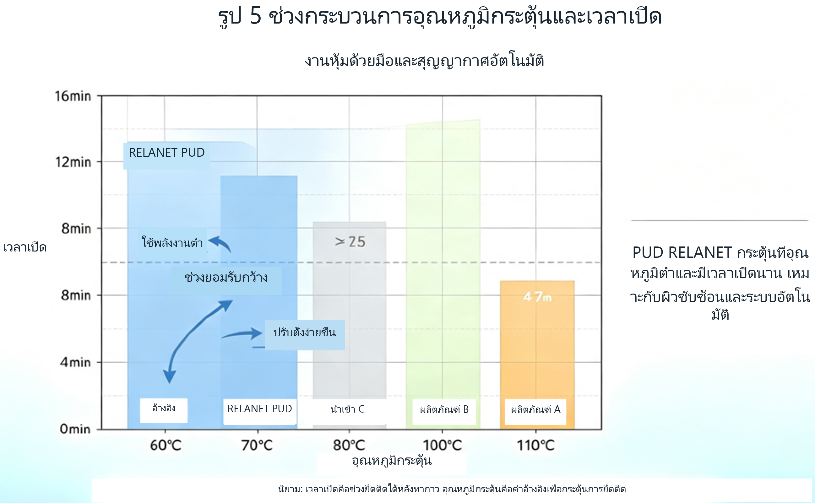 แผนภูมิอุณหภูมิการกระตุ้นกาวและระยะเวลาเปิดรับการประกบสองมิติ