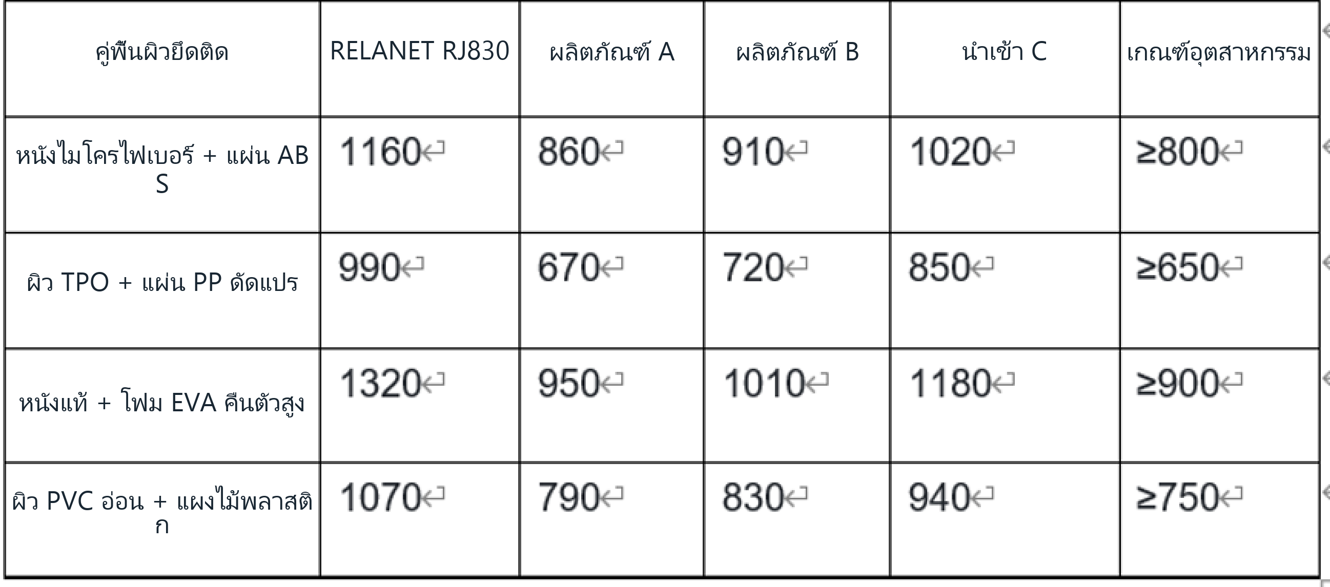 เปรียบเทียบการยึดติดของผลิตภัณฑ์สี่กลุ่มกับวัสดุฐานชิ้นส่วนภายในรถยนต์