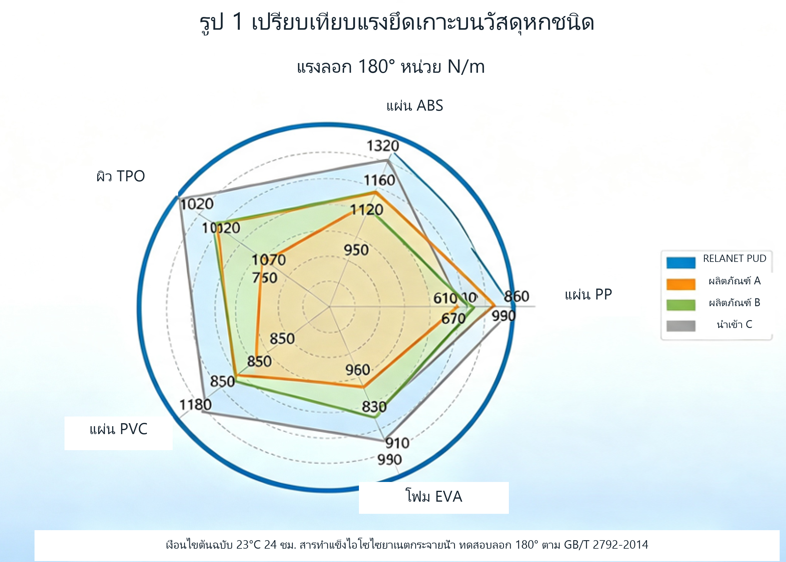 แผนภูมิเรดาร์การยึดเกาะแบบหกแกนสำหรับ RELANET และผลิตภัณฑ์เปรียบเทียบสามรายการ