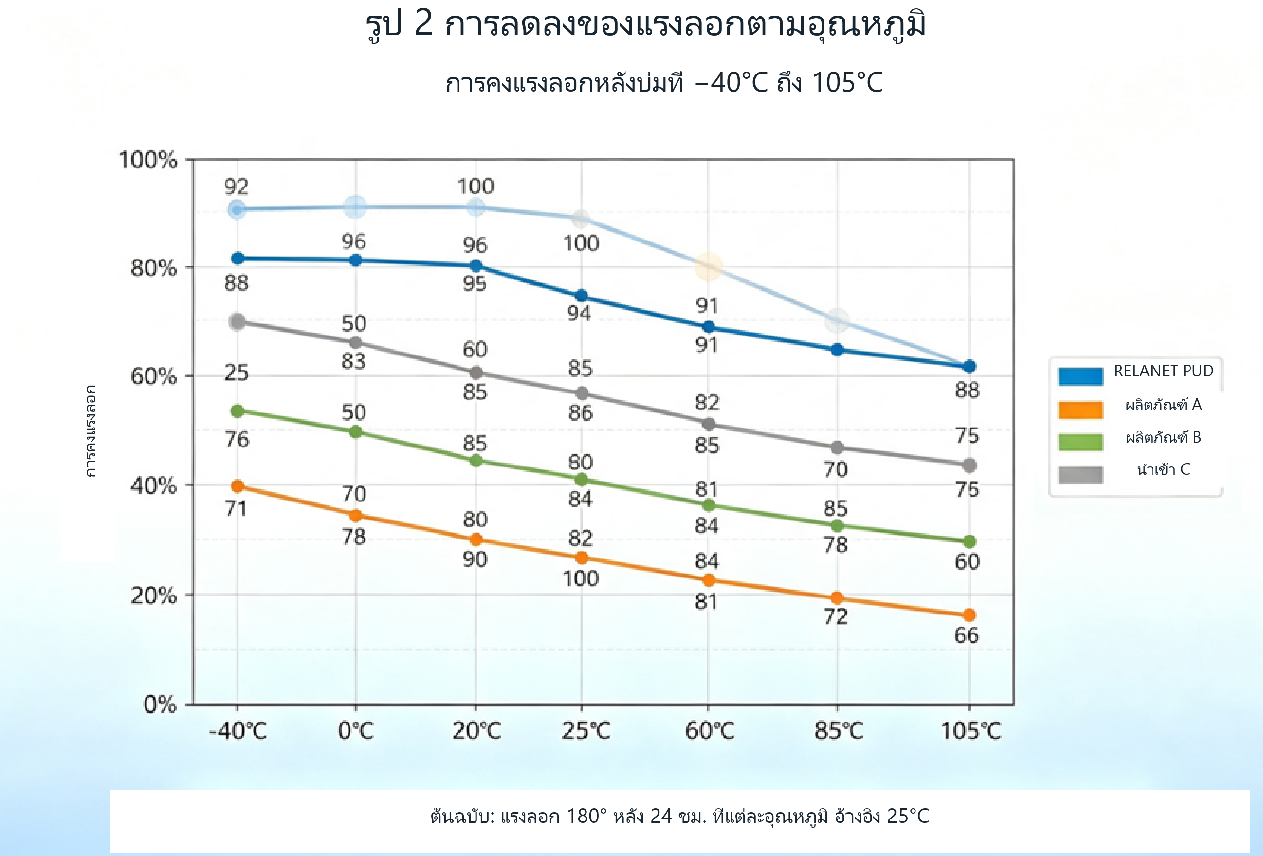 กราฟการคงความแข็งแรงในการลอกระหว่าง -40°C ถึง 105°C