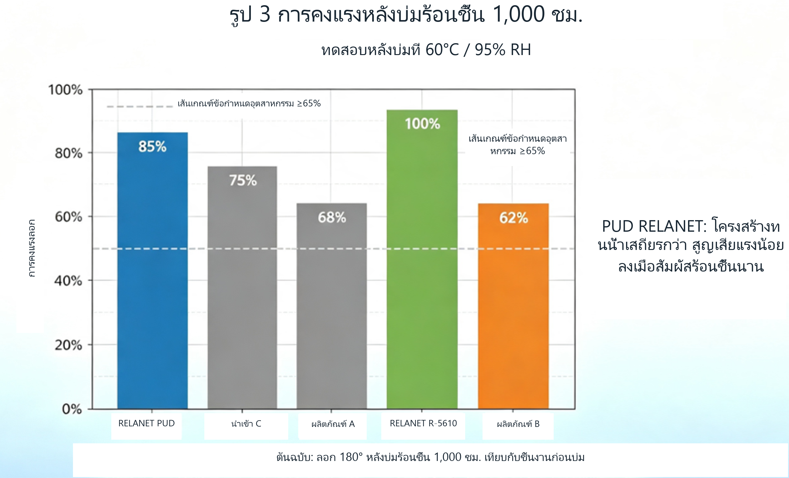 กราฟแท่งเปรียบเทียบการคงความแข็งแรงหลังเร่งอายุด้วยความร้อนชื้น 1,000 ชั่วโมง
