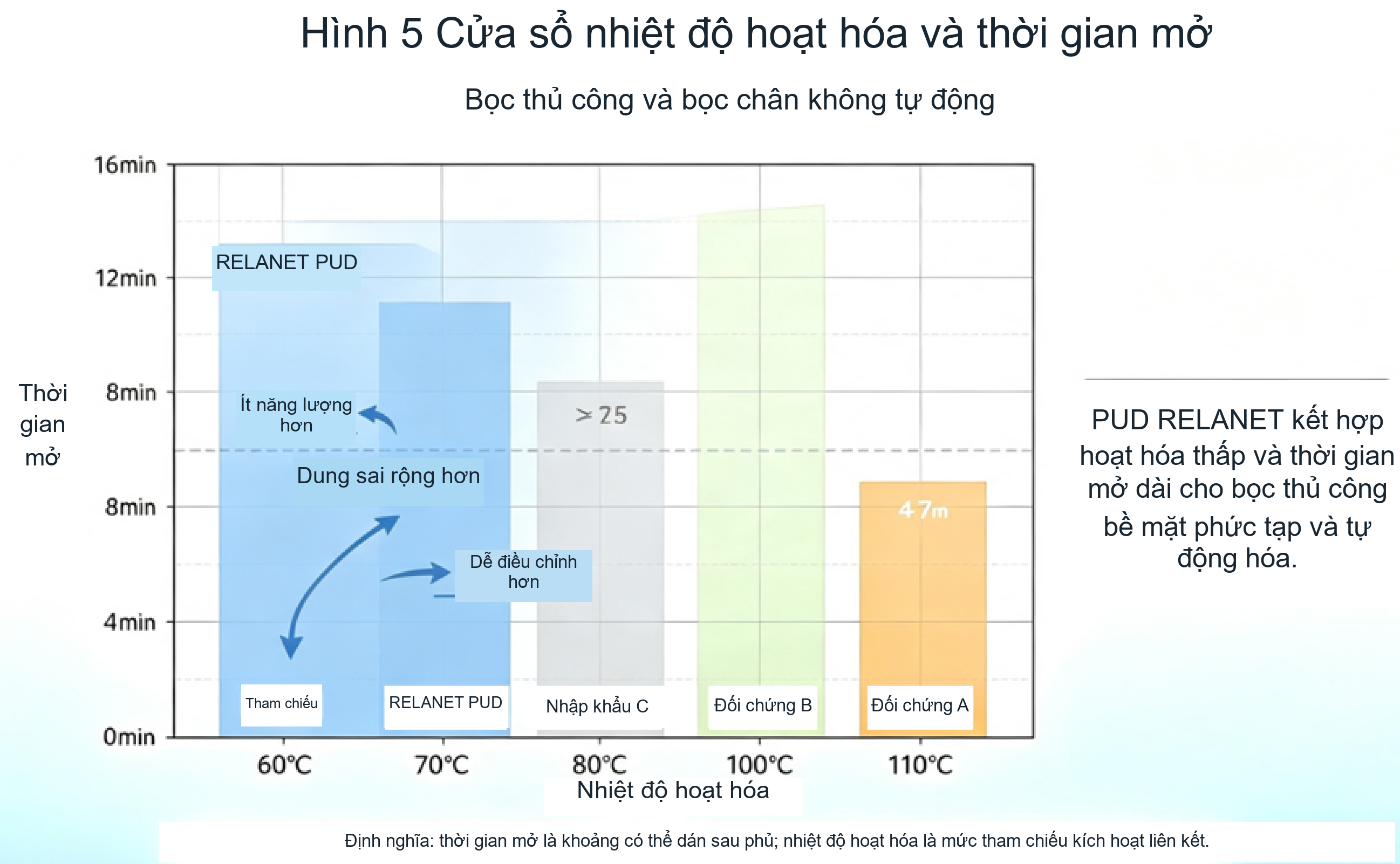 Biểu đồ hai chiều nhiệt độ hoạt hóa và thời gian mở