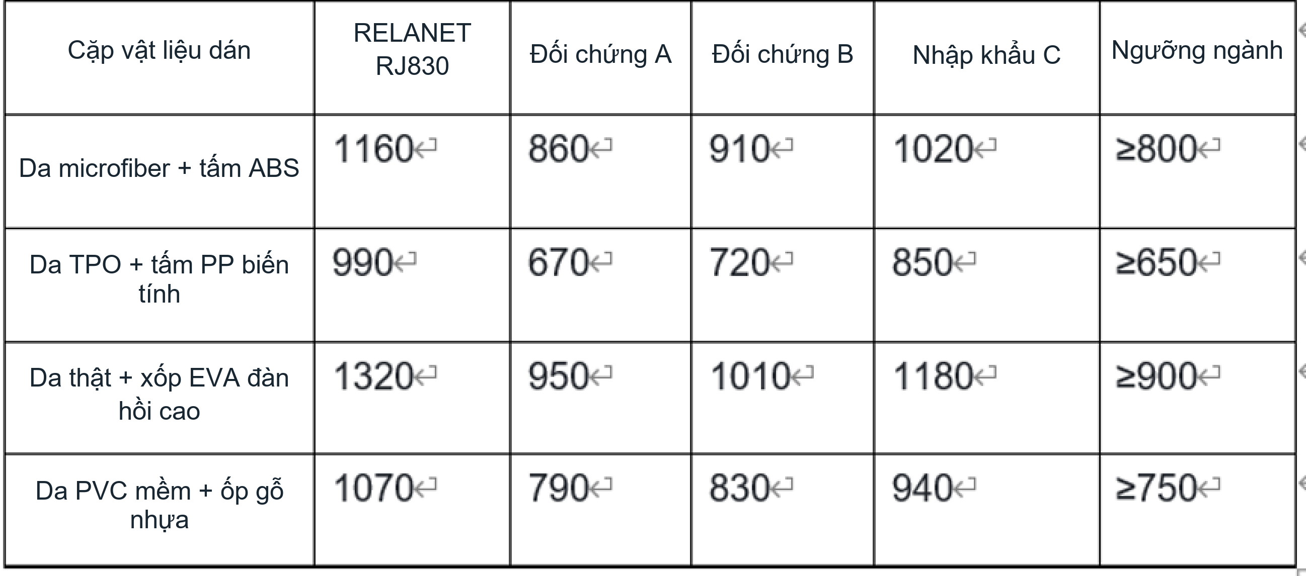 So sánh độ bám bốn sản phẩm trên nền nội thất ô tô