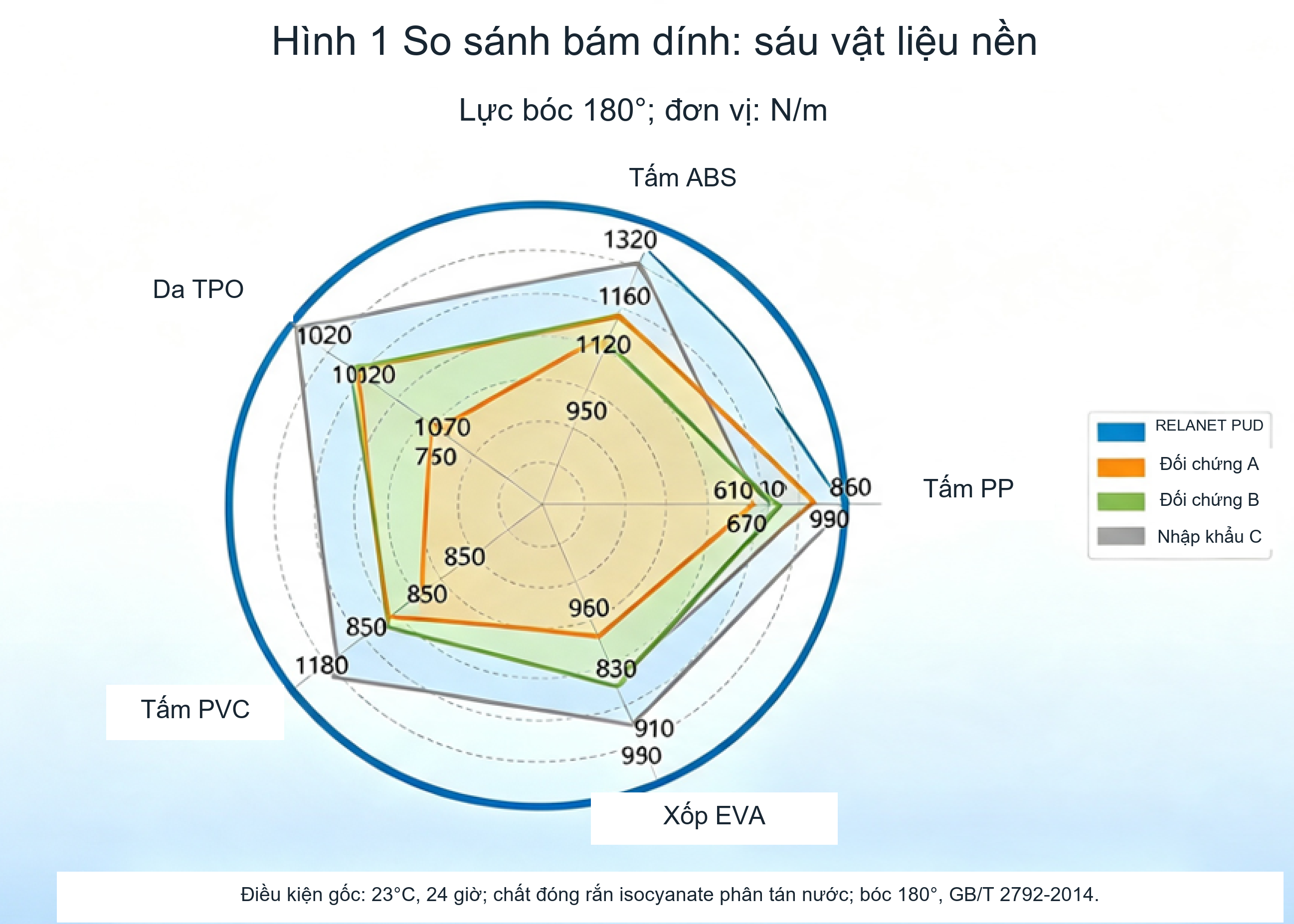 Biểu đồ radar bám dính sáu trục của RELANET và ba sản phẩm so sánh