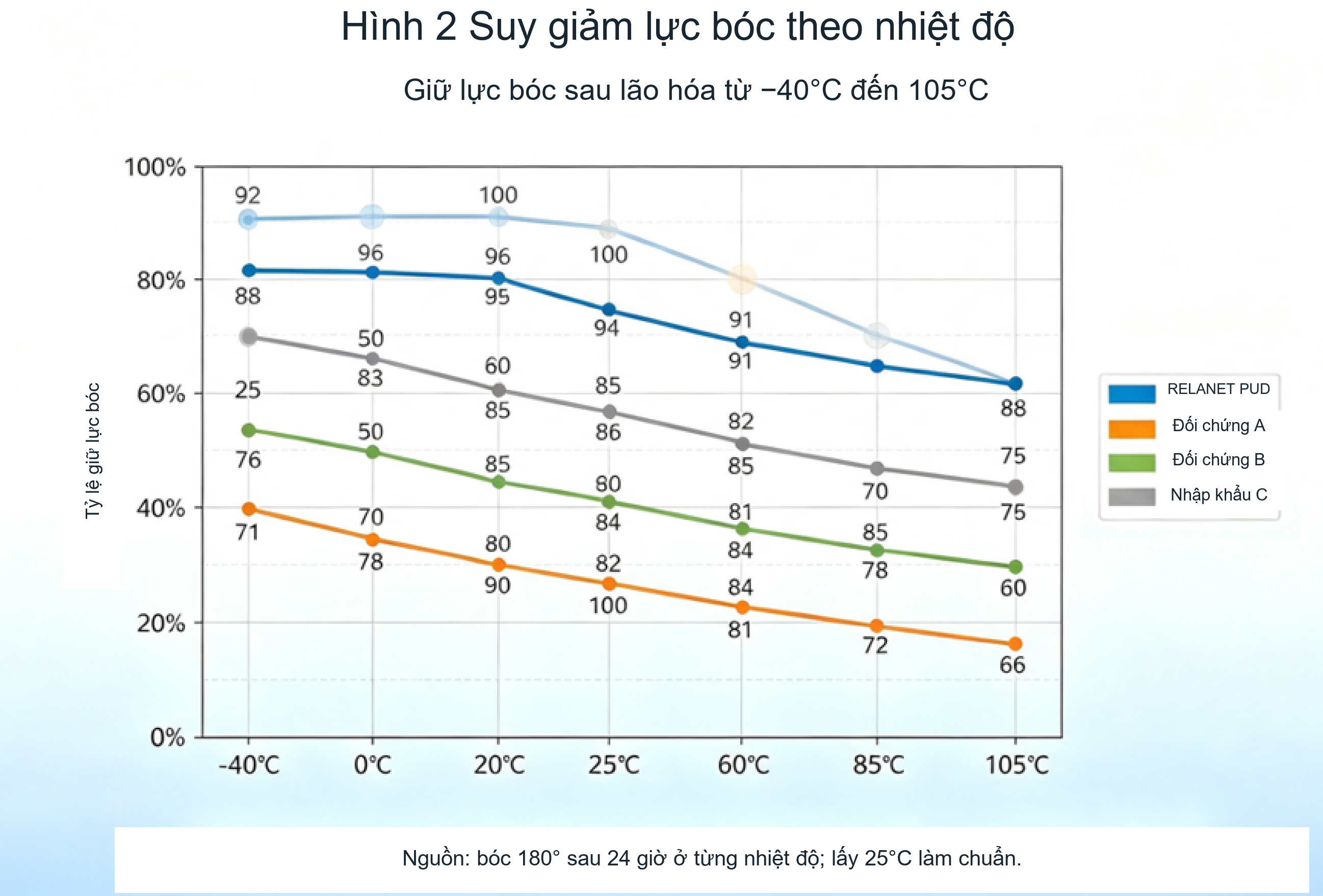 Đường độ duy trì bền bóc từ -40°C đến 105°C