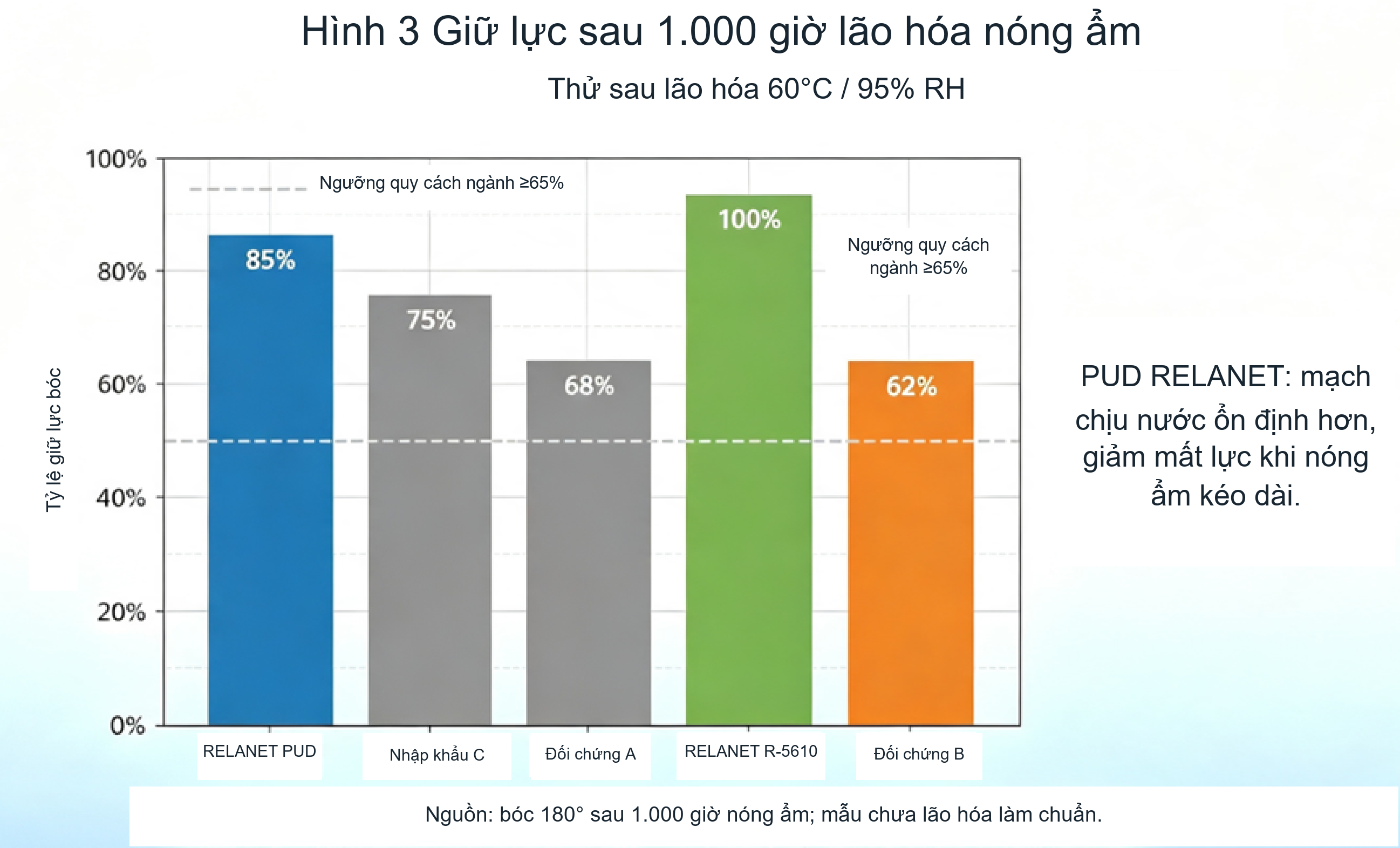 Biểu đồ cột so sánh độ duy trì bền sau 1.000 giờ nóng ẩm