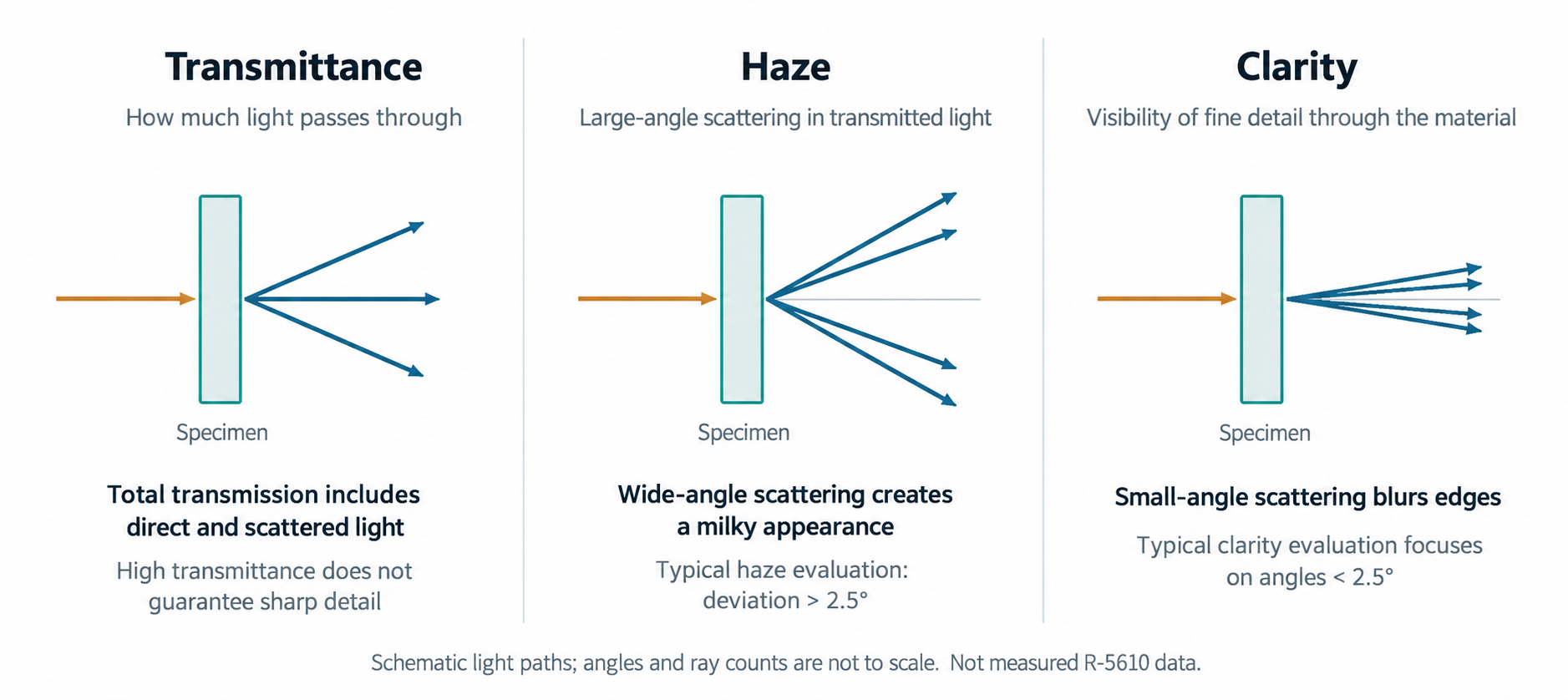 Figure 1. Direct and scattered transmitted light, and their effects on the visibility of a pattern.