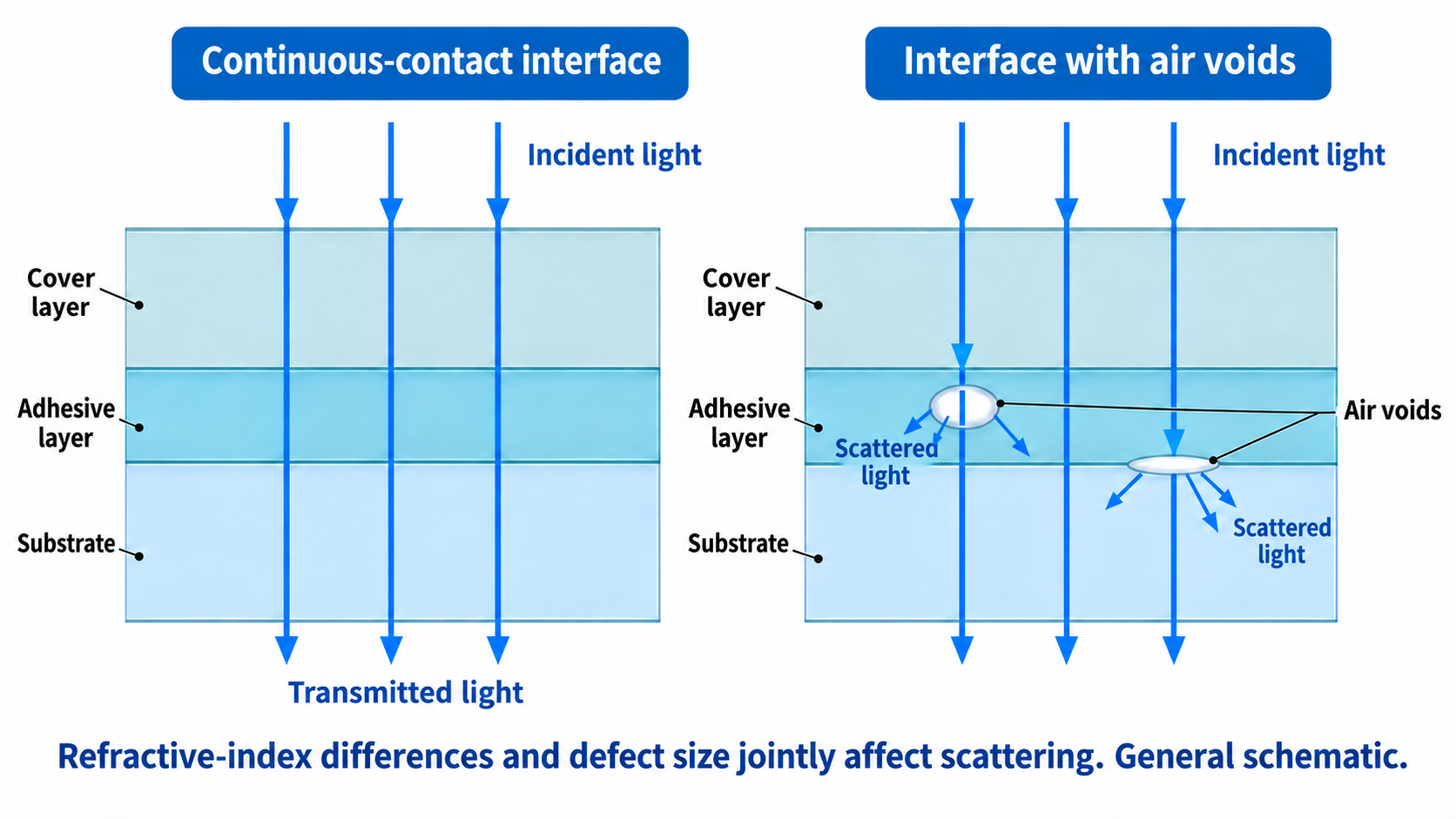 Figure 5. General illustration comparing light paths at continuous interfaces and interfaces containing air voids.