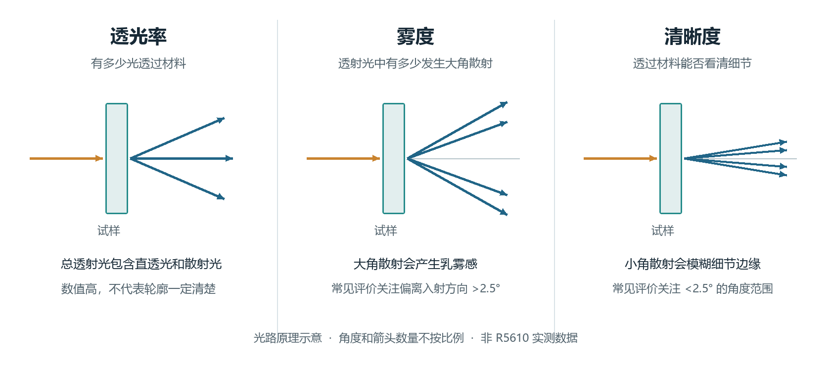 透光率、雾度和清晰度的三组光路示意